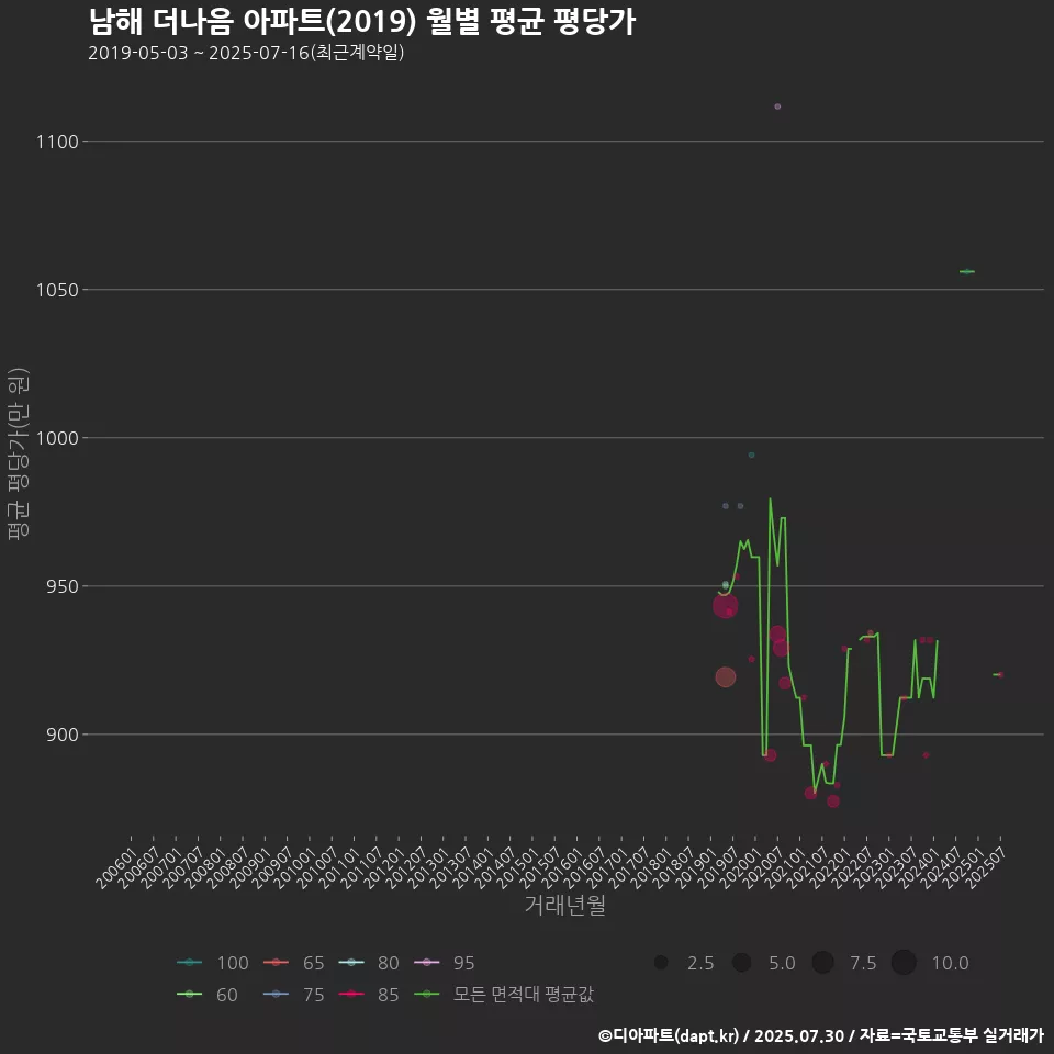 남해 더나음 아파트(2019) 월별 평균 평당가