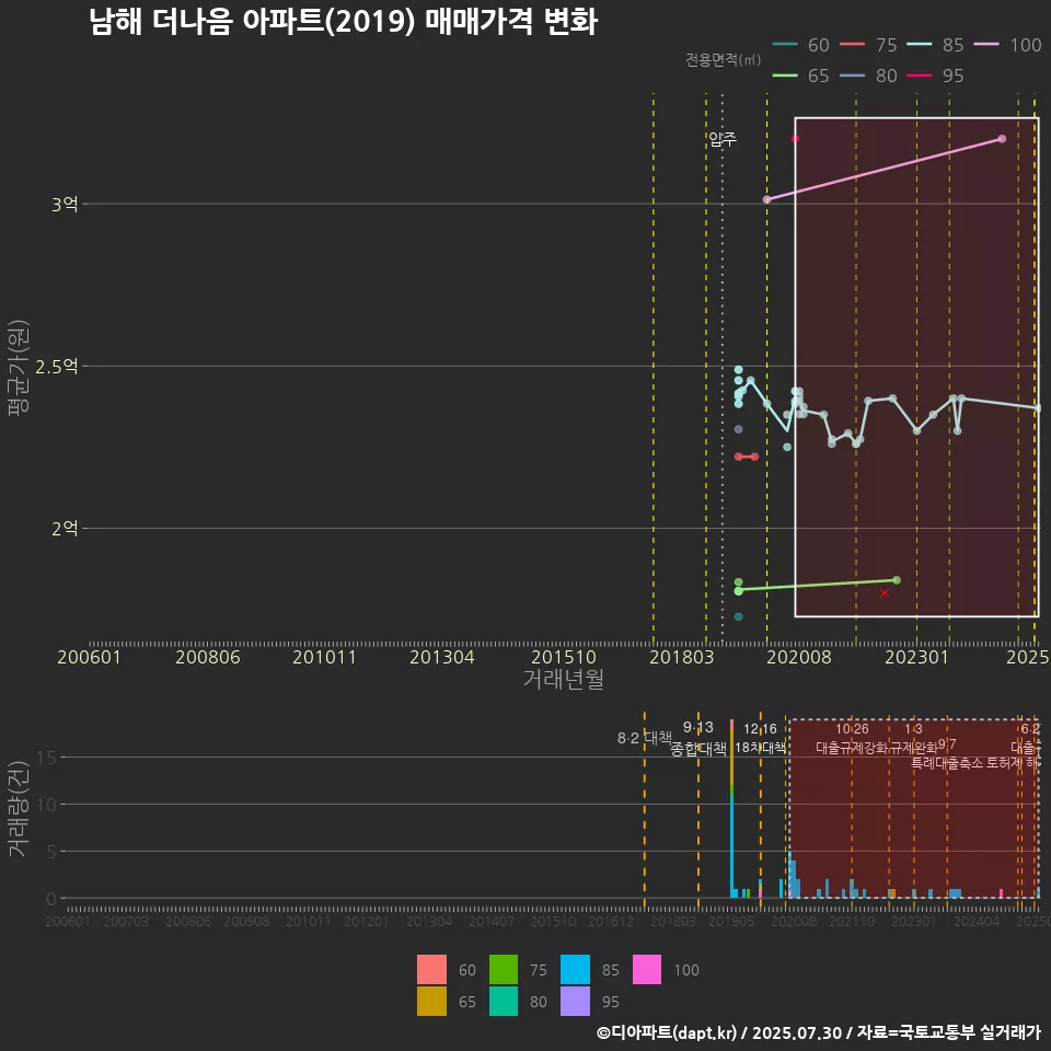 남해 더나음 아파트(2019) 매매가격 변화