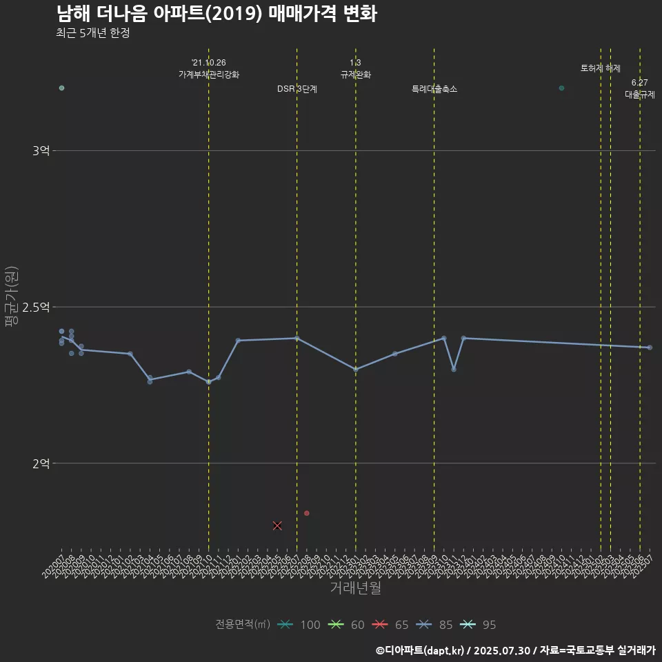남해 더나음 아파트(2019) 매매가격 변화