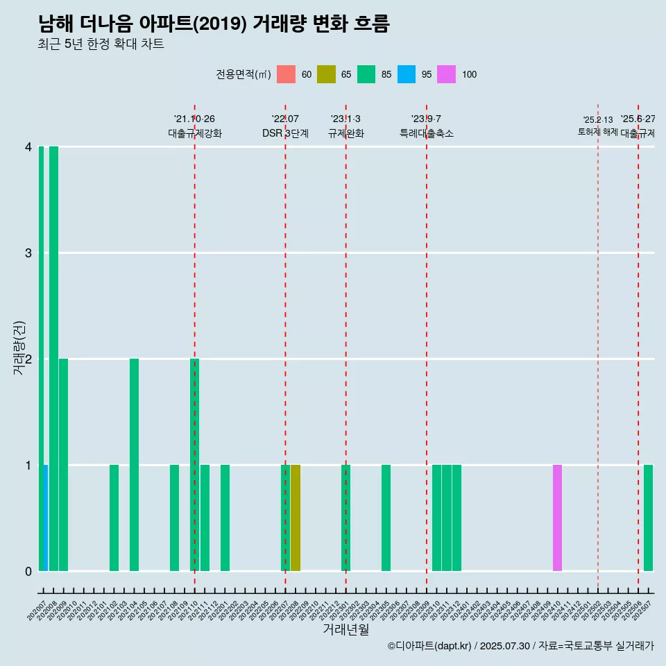 남해 더나음 아파트(2019) 거래량 변화 흐름
