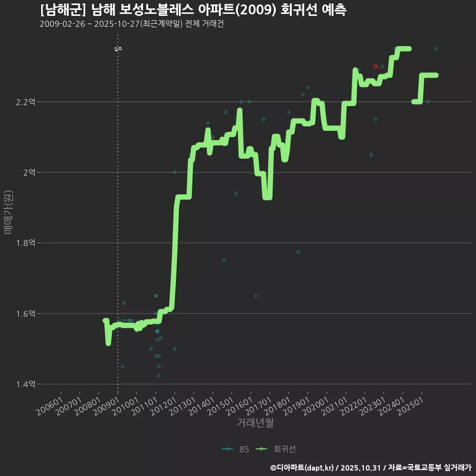 [남해군] 남해 보성노블레스 아파트(2009) 회귀선 예측