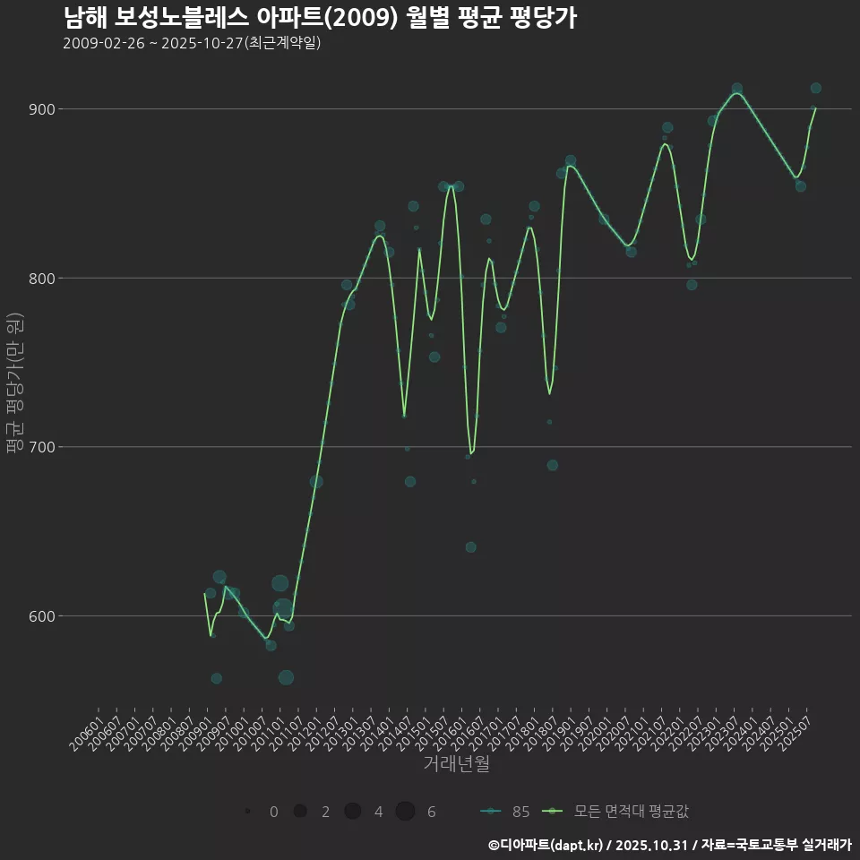 남해 보성노블레스 아파트(2009) 월별 평균 평당가