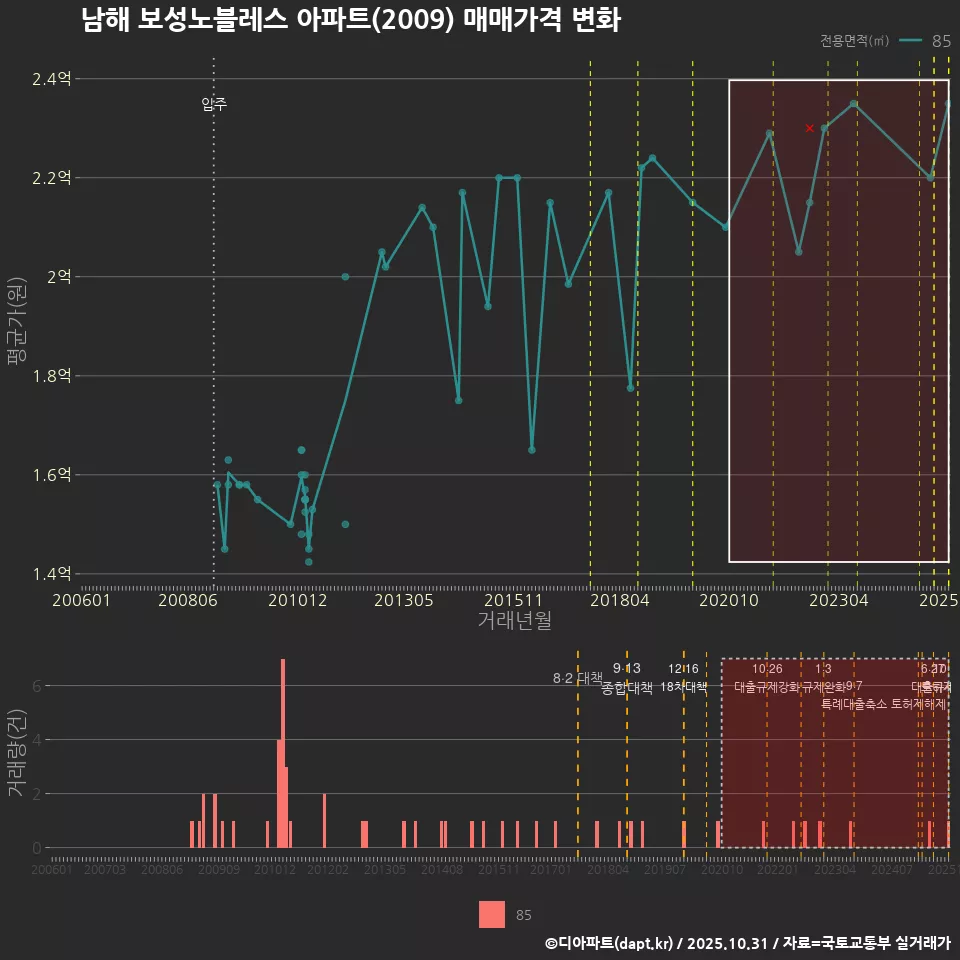 남해 보성노블레스 아파트(2009) 매매가격 변화