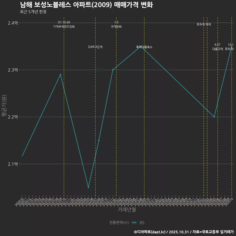남해 보성노블레스 아파트(2009) 매매가격 변화