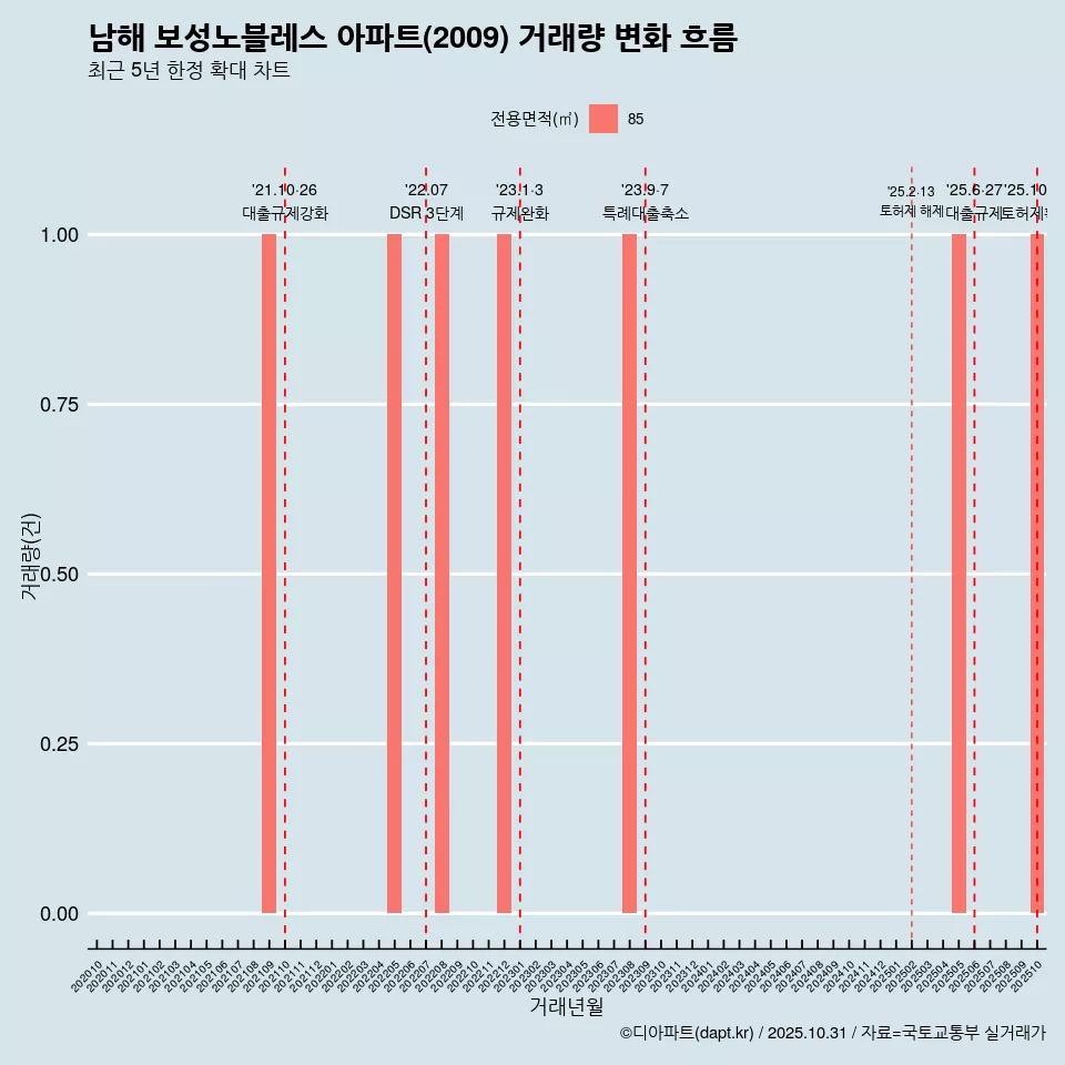 남해 보성노블레스 아파트(2009) 거래량 변화 흐름