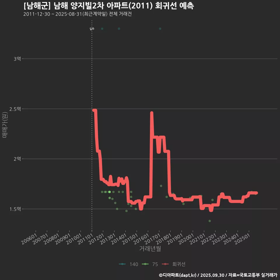 [남해군] 남해 양지빌2차 아파트(2011) 회귀선 예측