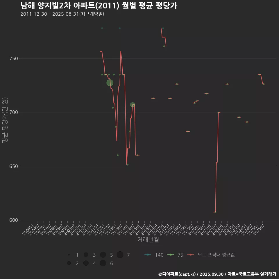 남해 양지빌2차 아파트(2011) 월별 평균 평당가