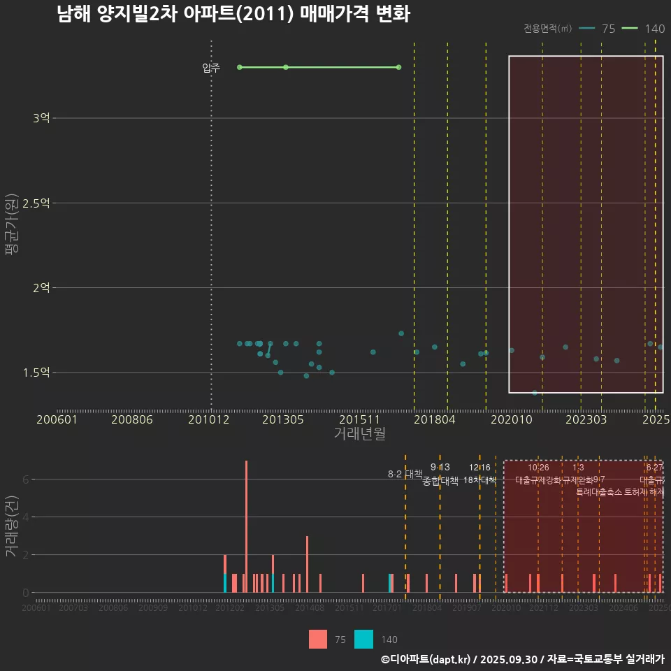 남해 양지빌2차 아파트(2011) 매매가격 변화