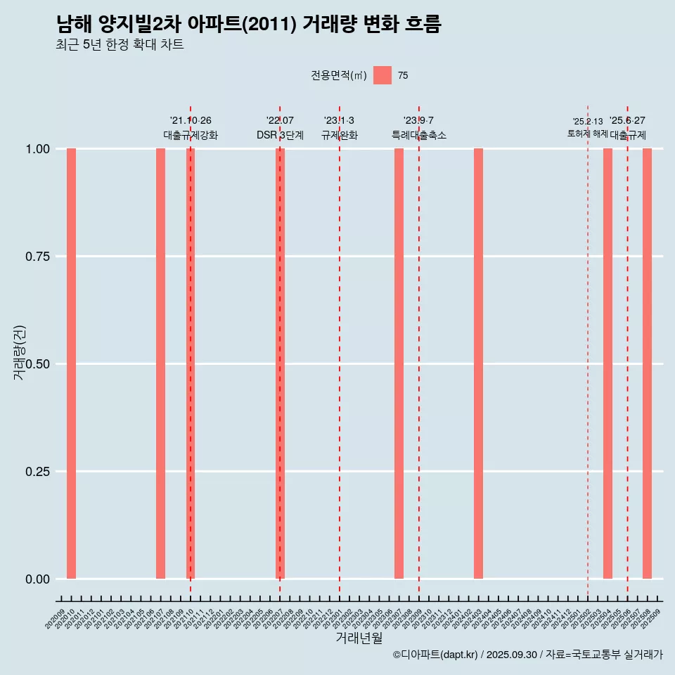 남해 양지빌2차 아파트(2011) 거래량 변화 흐름