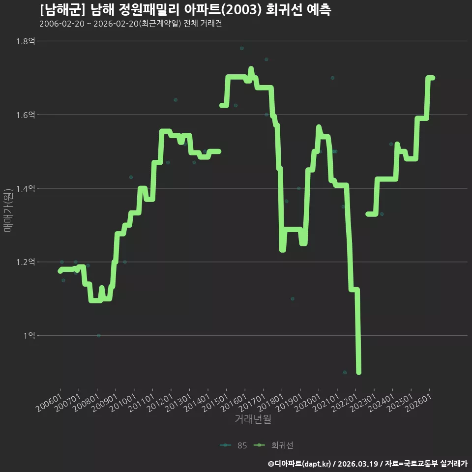 [남해군] 남해 정원패밀리 아파트(2003) 회귀선 예측
