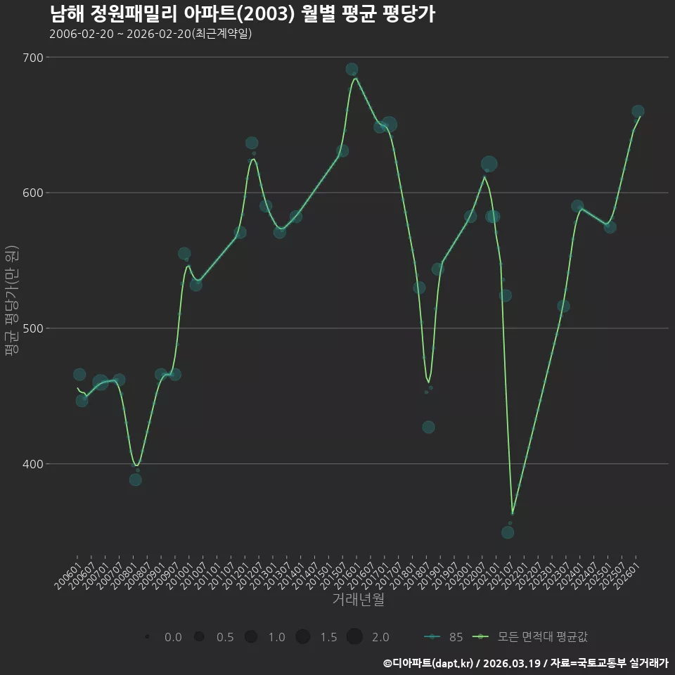남해 정원패밀리 아파트(2003) 월별 평균 평당가