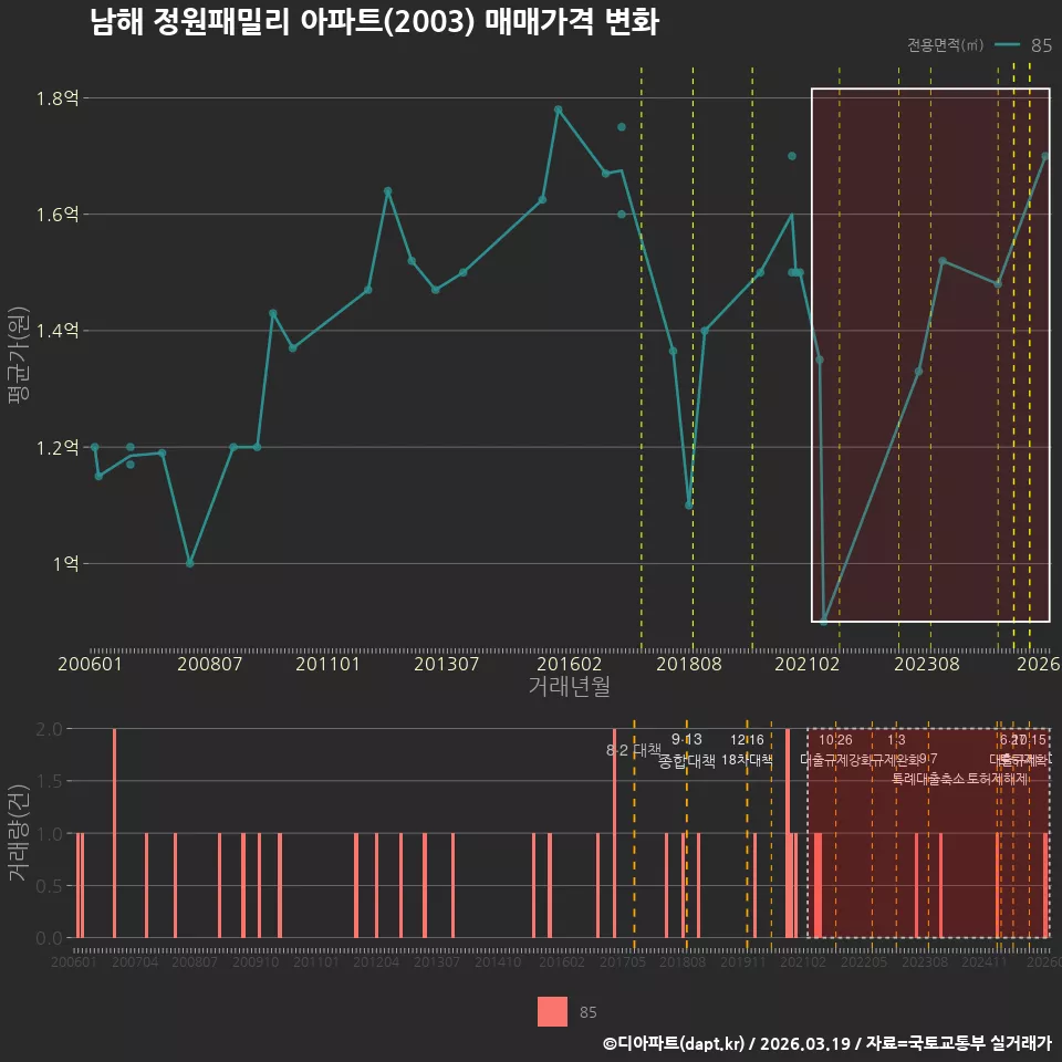 남해 정원패밀리 아파트(2003) 매매가격 변화