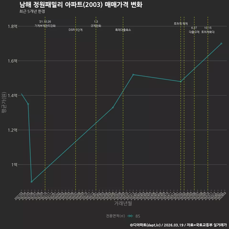 남해 정원패밀리 아파트(2003) 매매가격 변화