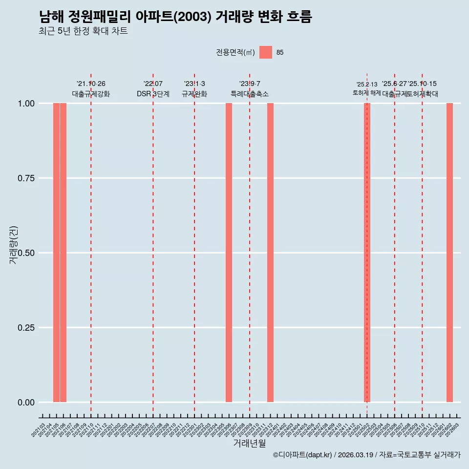 남해 정원패밀리 아파트(2003) 거래량 변화 흐름