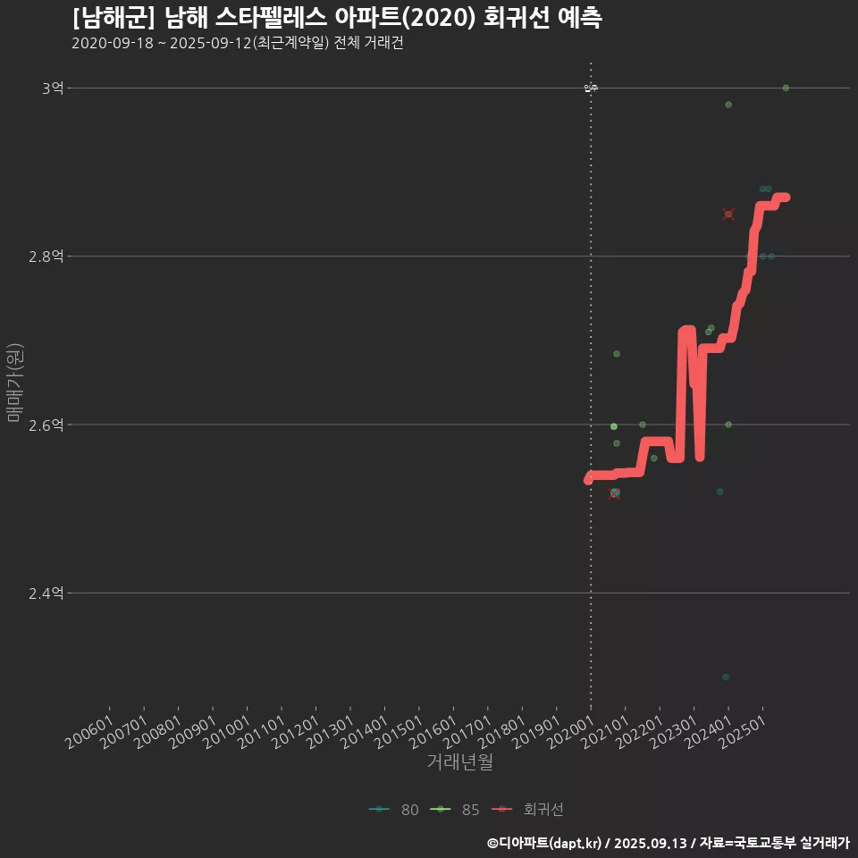 [남해군] 남해 스타펠레스 아파트(2020) 회귀선 예측