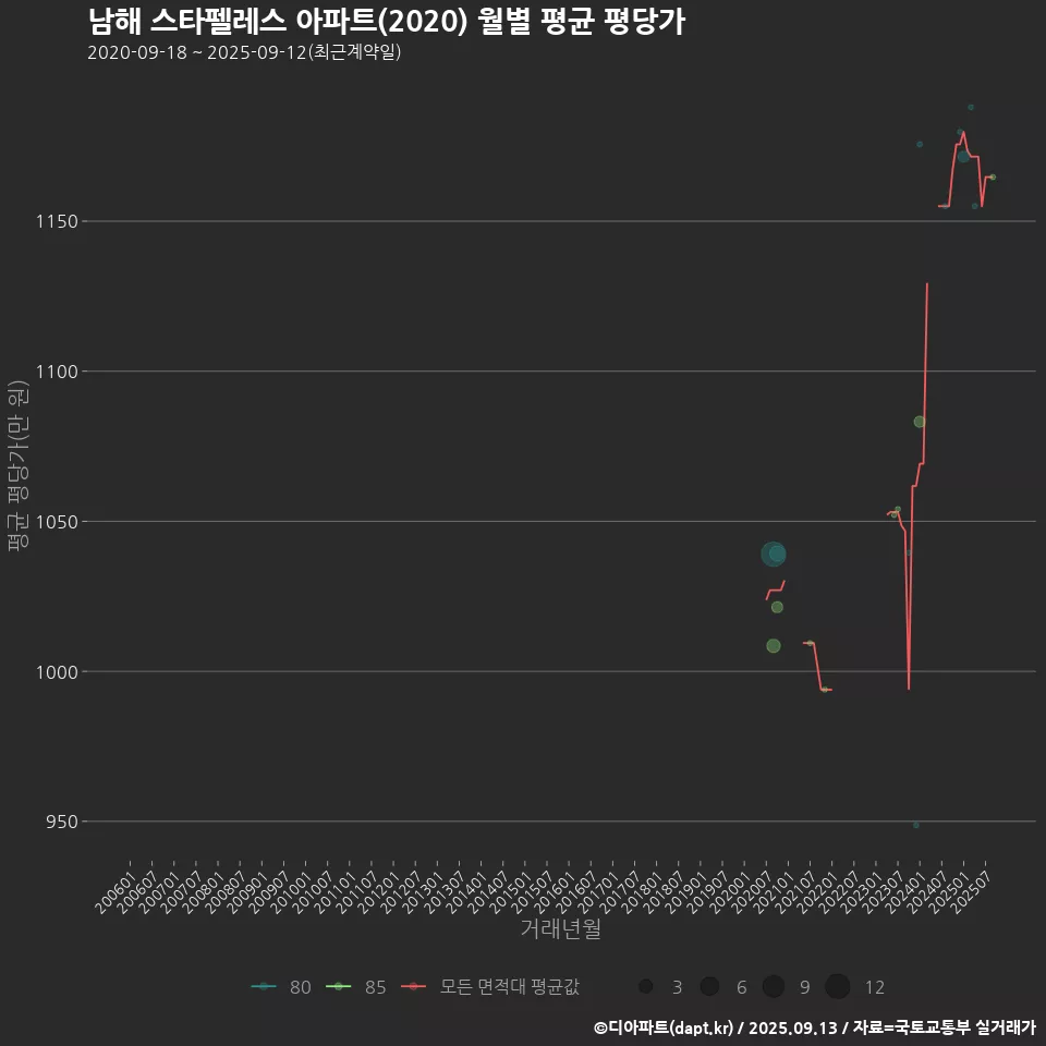남해 스타펠레스 아파트(2020) 월별 평균 평당가