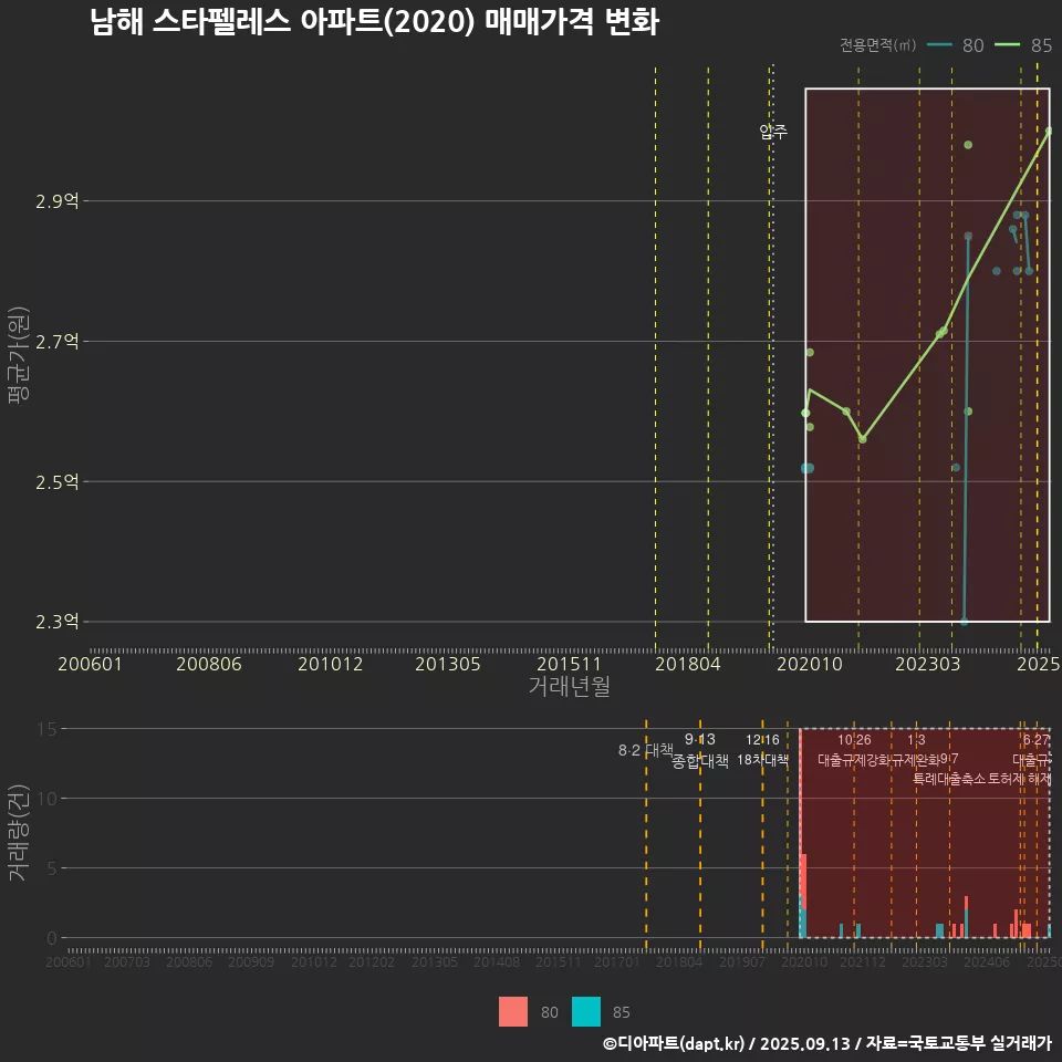 남해 스타펠레스 아파트(2020) 매매가격 변화