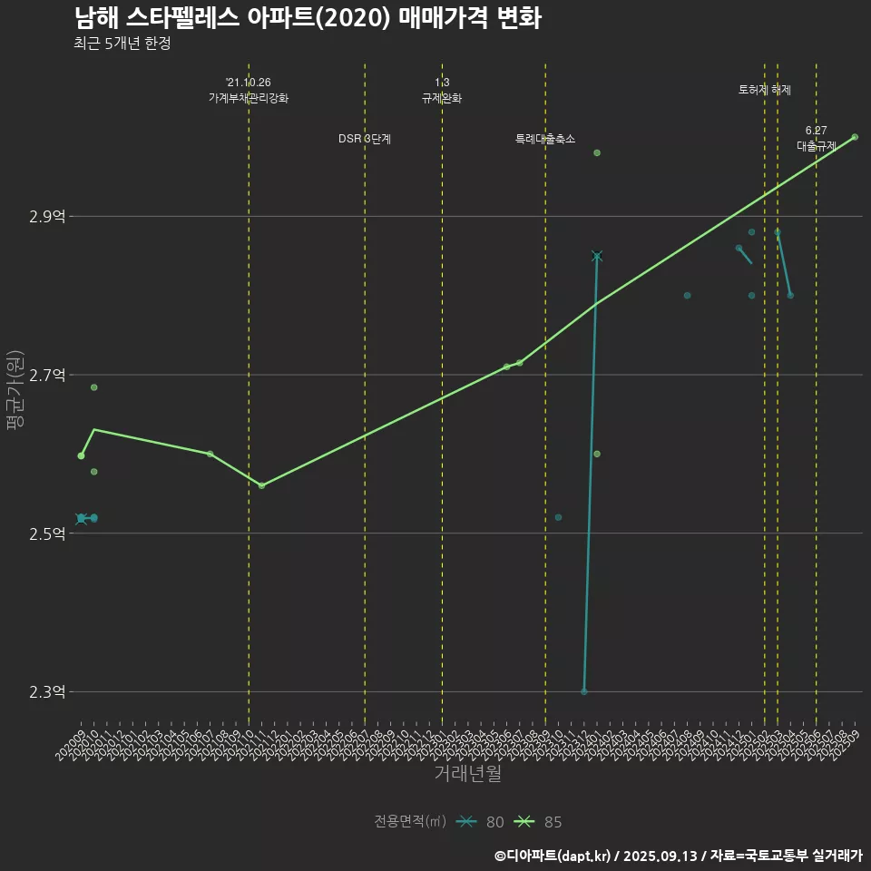 남해 스타펠레스 아파트(2020) 매매가격 변화