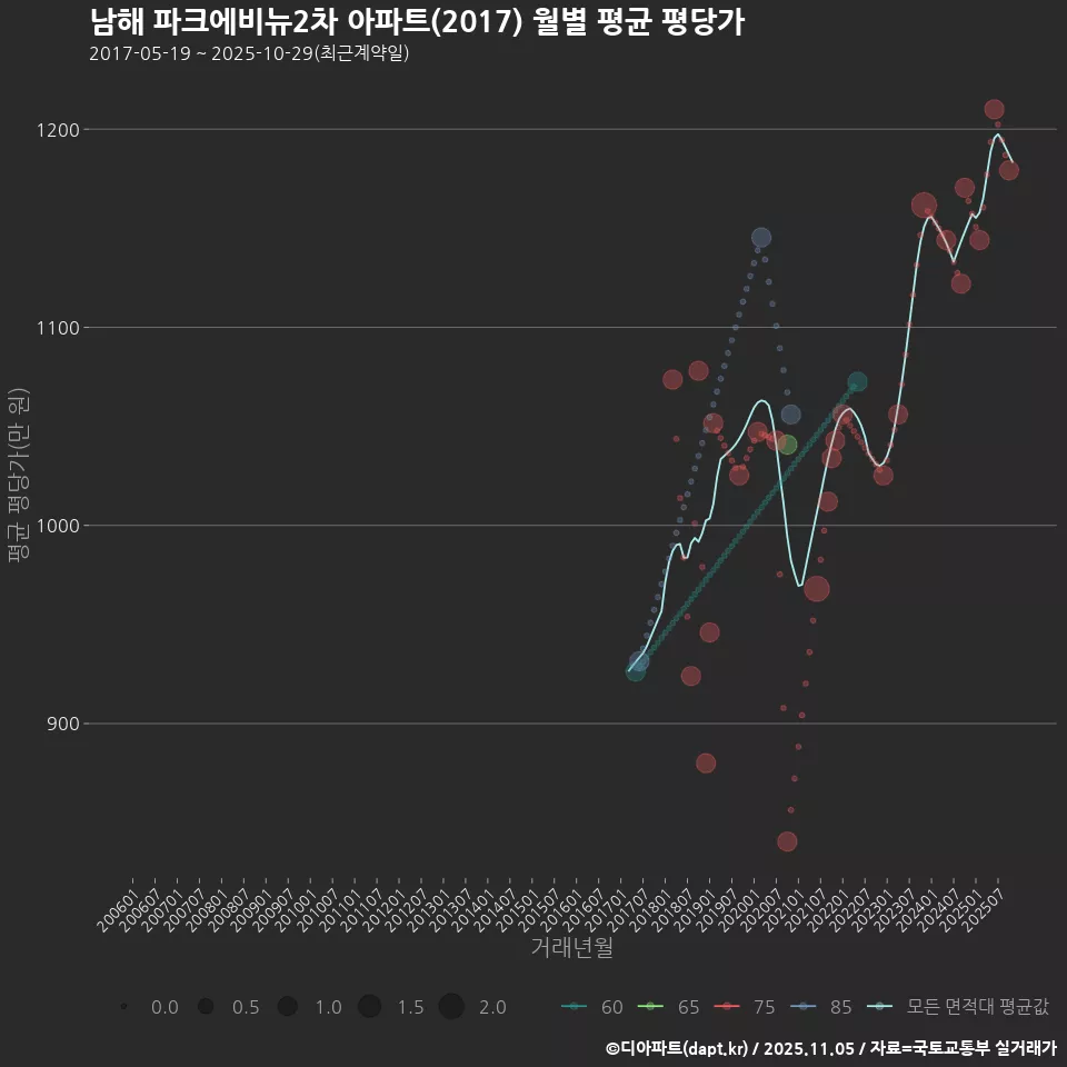 남해 파크에비뉴2차 아파트(2017) 월별 평균 평당가
