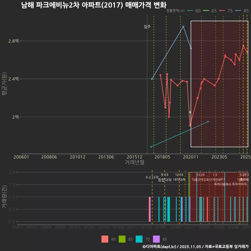 남해 파크에비뉴2차 아파트(2017) 매매가격 변화
