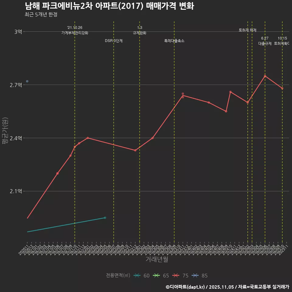 남해 파크에비뉴2차 아파트(2017) 매매가격 변화