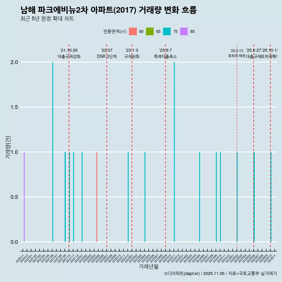 남해 파크에비뉴2차 아파트(2017) 거래량 변화 흐름