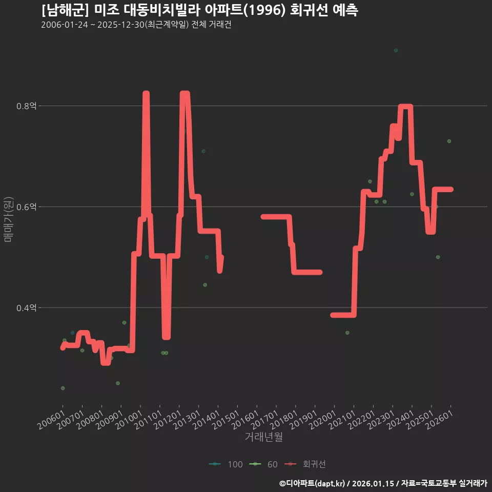 [남해군] 미조 대동비치빌라 아파트(1996) 회귀선 예측