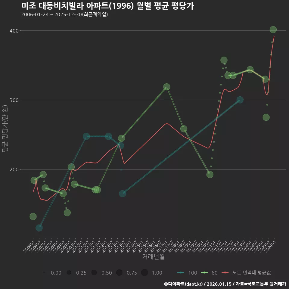 미조 대동비치빌라 아파트(1996) 월별 평균 평당가