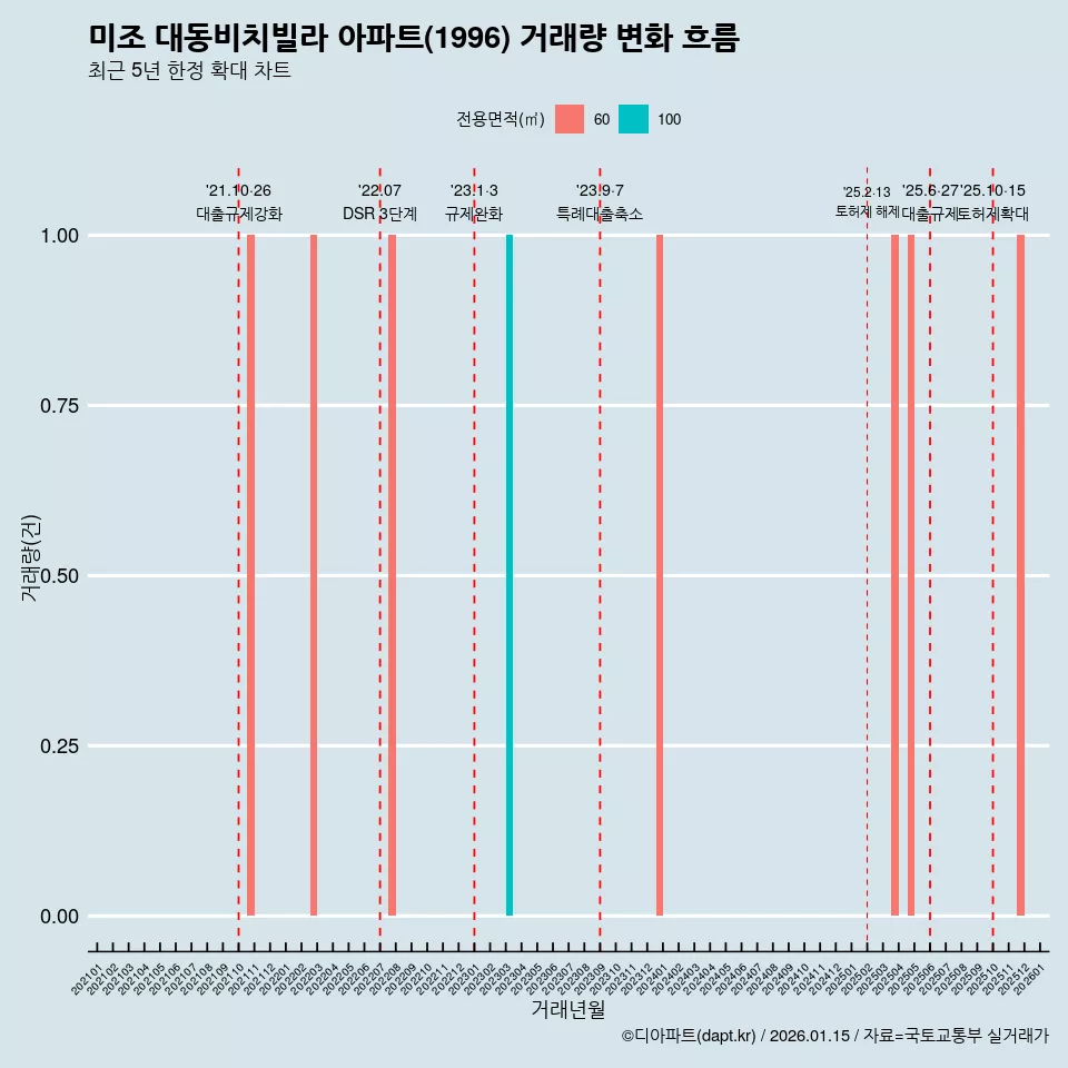 미조 대동비치빌라 아파트(1996) 거래량 변화 흐름