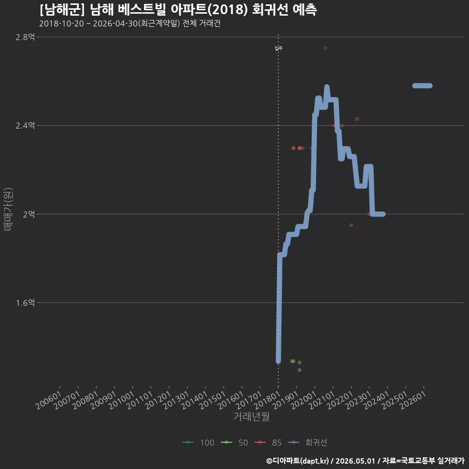 [남해군] 남해 베스트빌 아파트(2018) 회귀선 예측