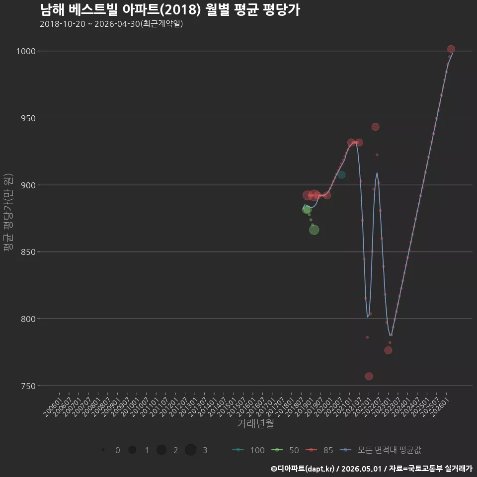 남해 베스트빌 아파트(2018) 월별 평균 평당가