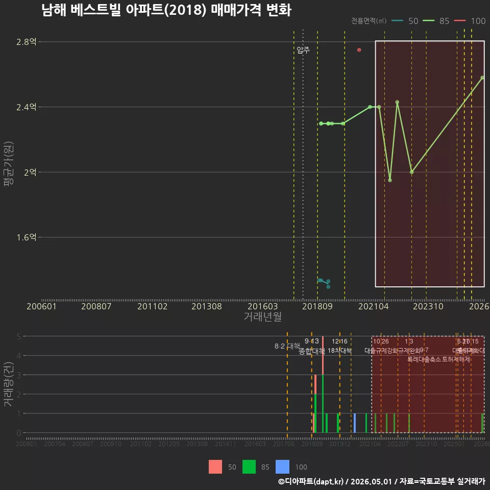 남해 베스트빌 아파트(2018) 매매가격 변화