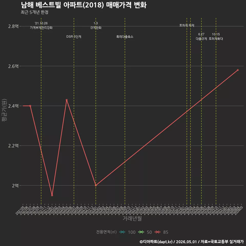 남해 베스트빌 아파트(2018) 매매가격 변화