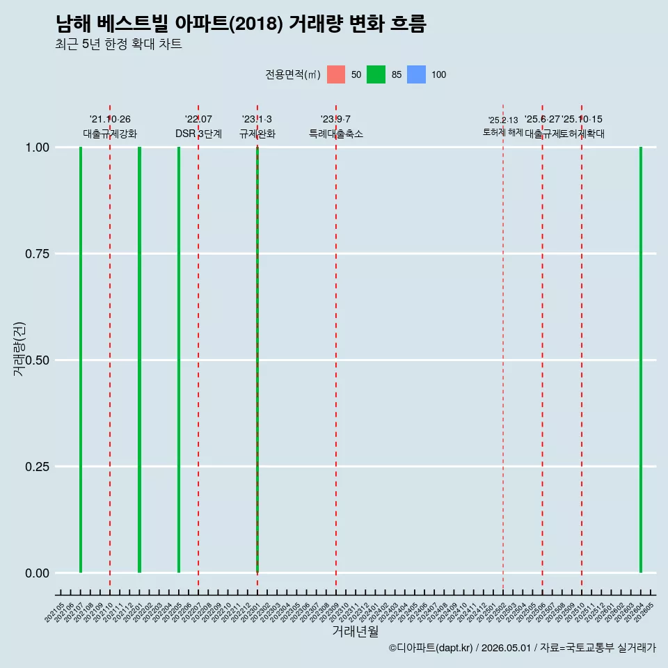 남해 베스트빌 아파트(2018) 거래량 변화 흐름