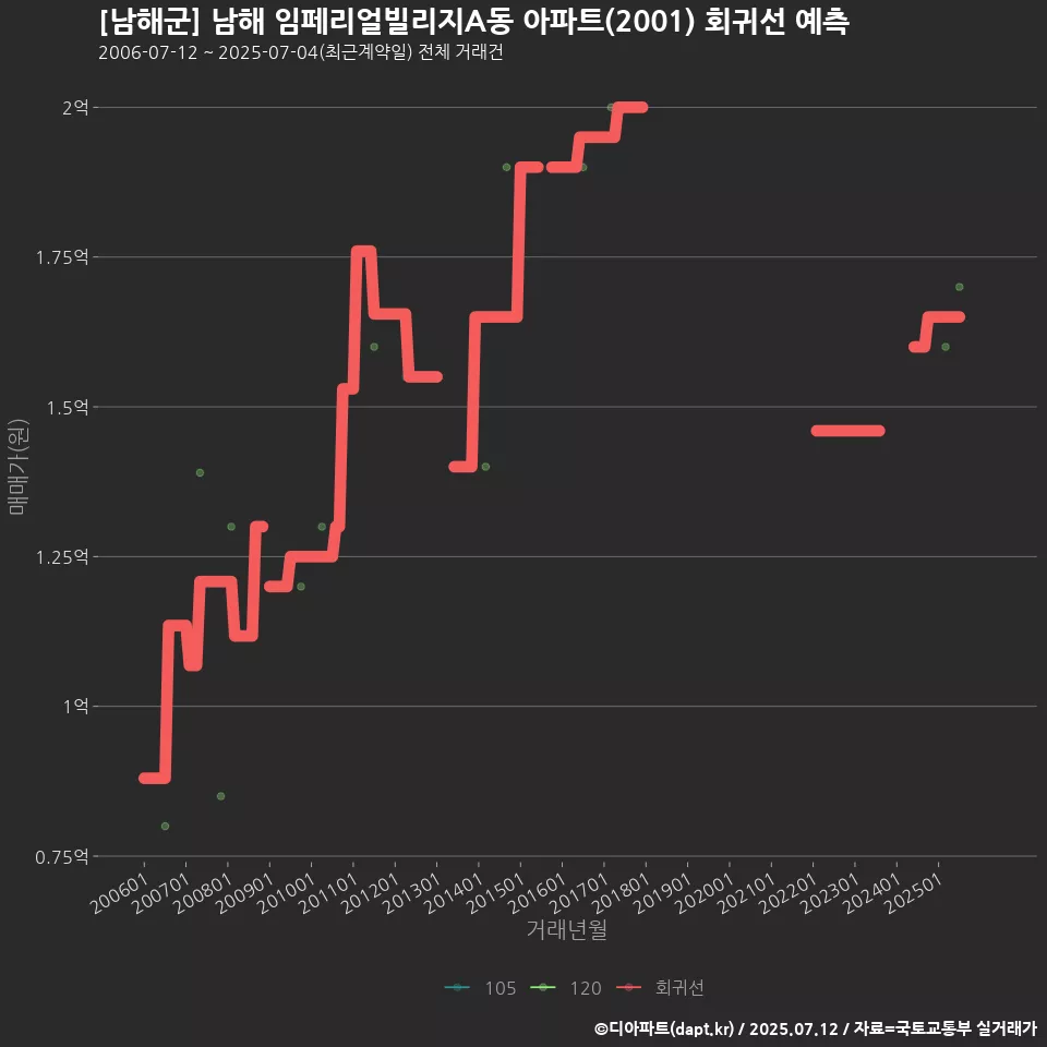 [남해군] 남해 임페리얼빌리지A동 아파트(2001) 회귀선 예측