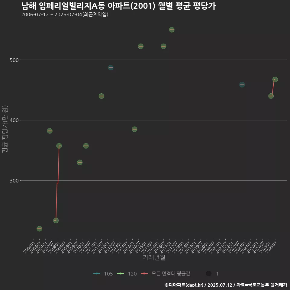 남해 임페리얼빌리지A동 아파트(2001) 월별 평균 평당가