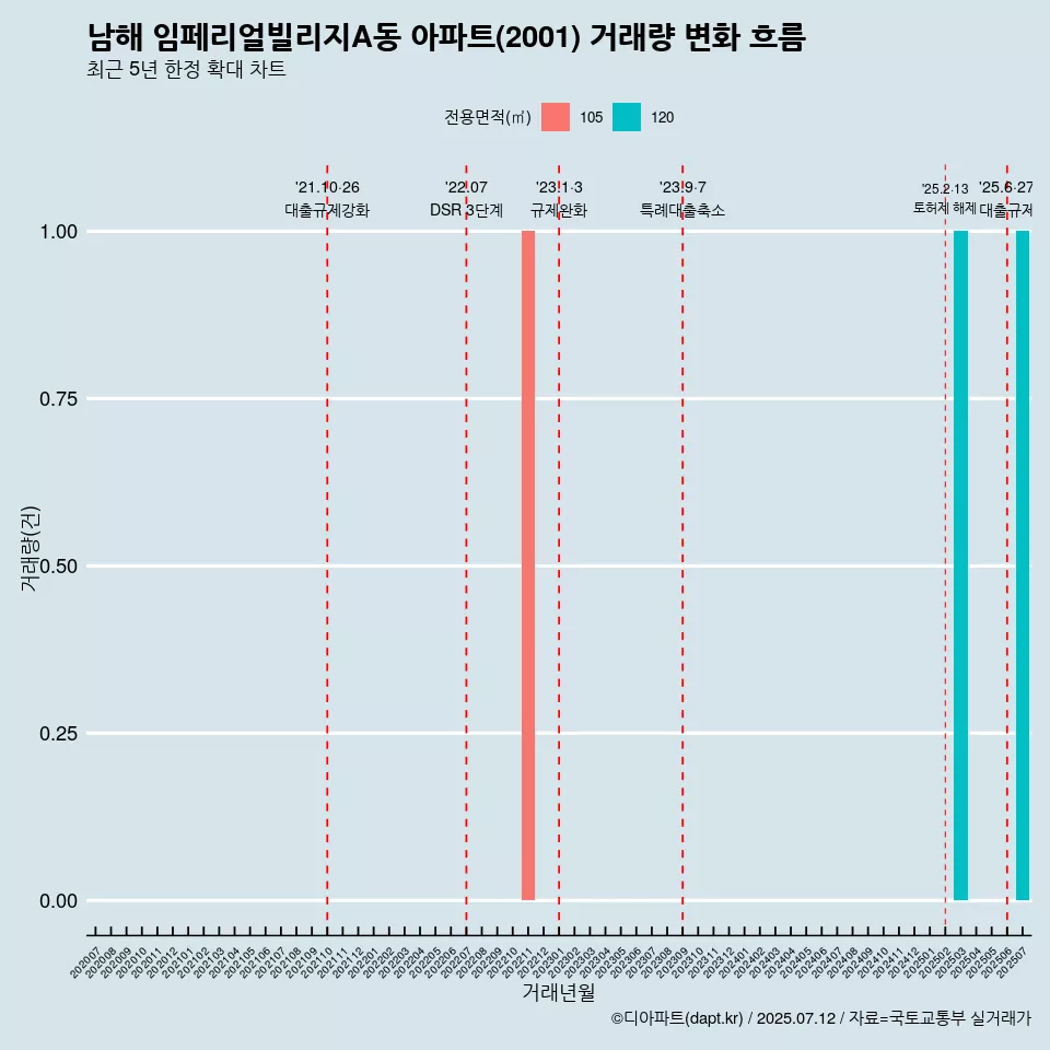 남해 임페리얼빌리지A동 아파트(2001) 거래량 변화 흐름