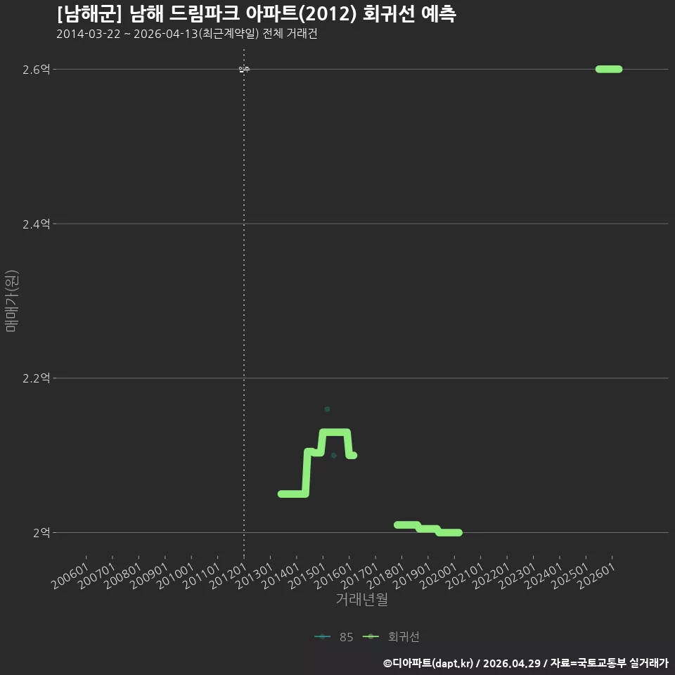 [남해군] 남해 드림파크 아파트(2012) 회귀선 예측