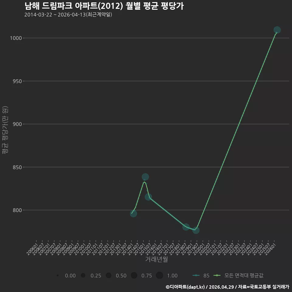 남해 드림파크 아파트(2012) 월별 평균 평당가