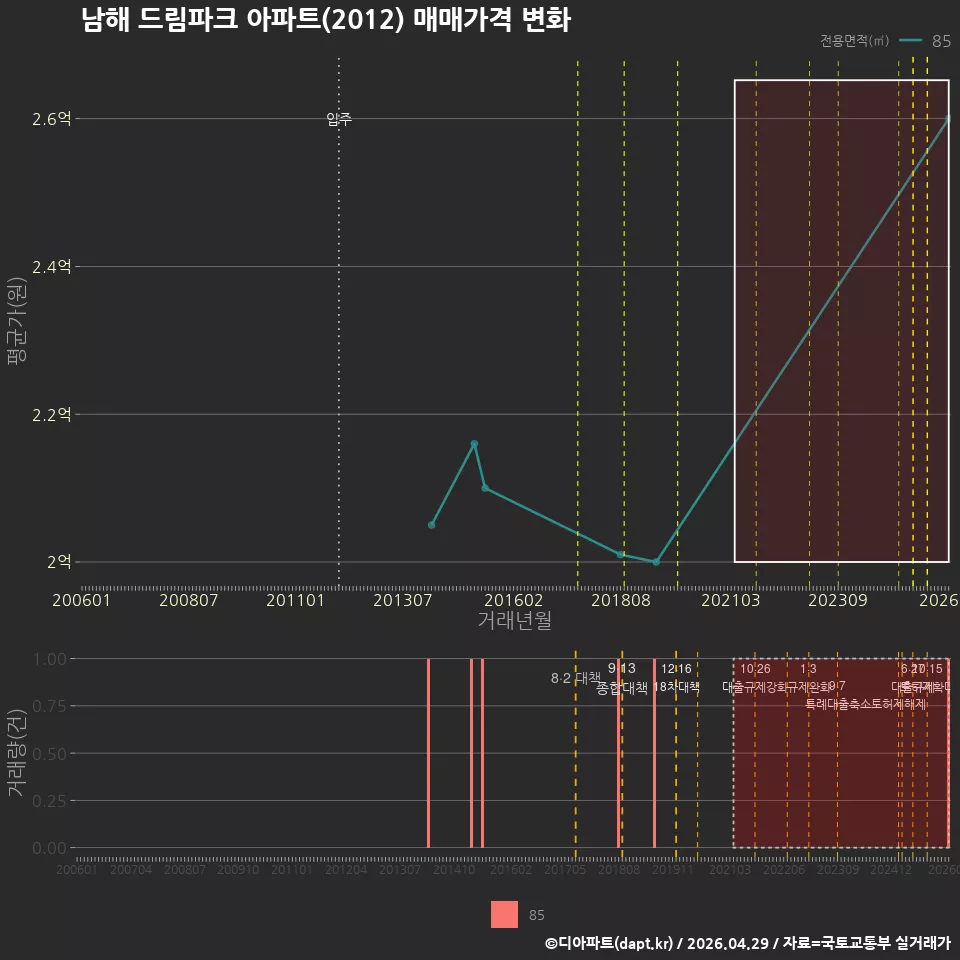 남해 드림파크 아파트(2012) 매매가격 변화
