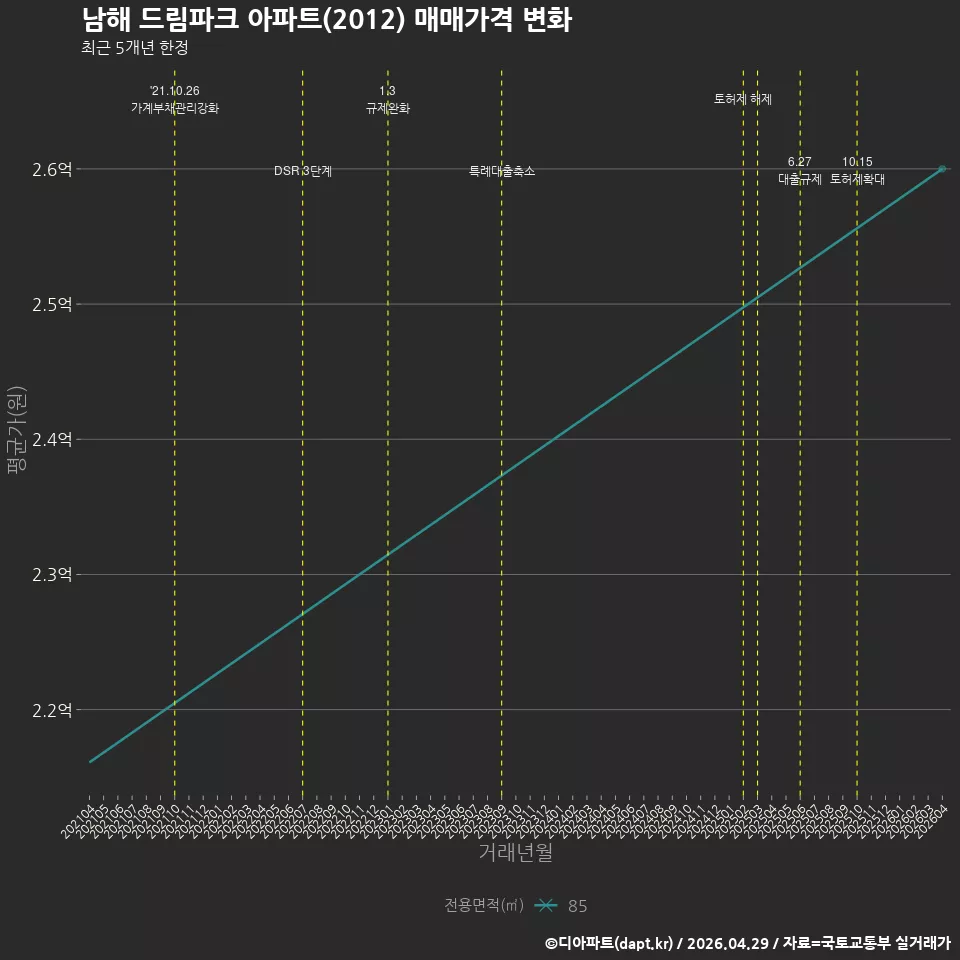남해 드림파크 아파트(2012) 매매가격 변화