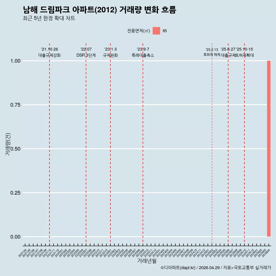 남해 드림파크 아파트(2012) 거래량 변화 흐름
