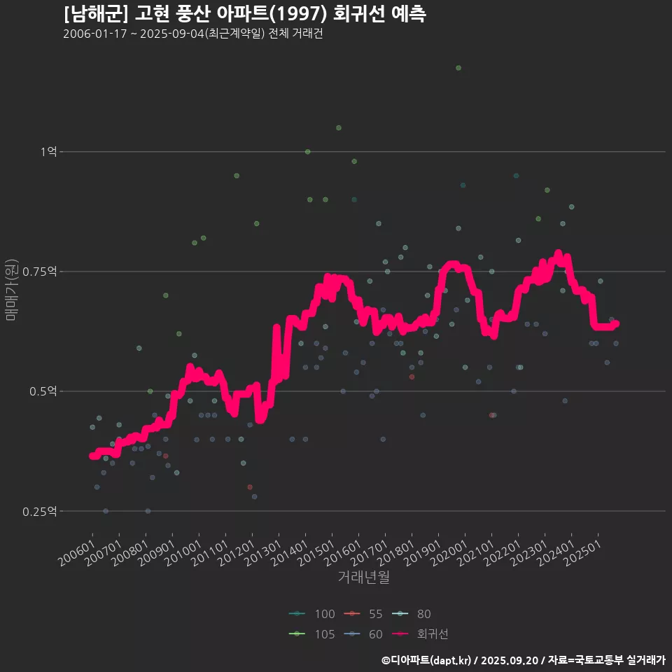 [남해군] 고현 풍산 아파트(1997) 회귀선 예측
