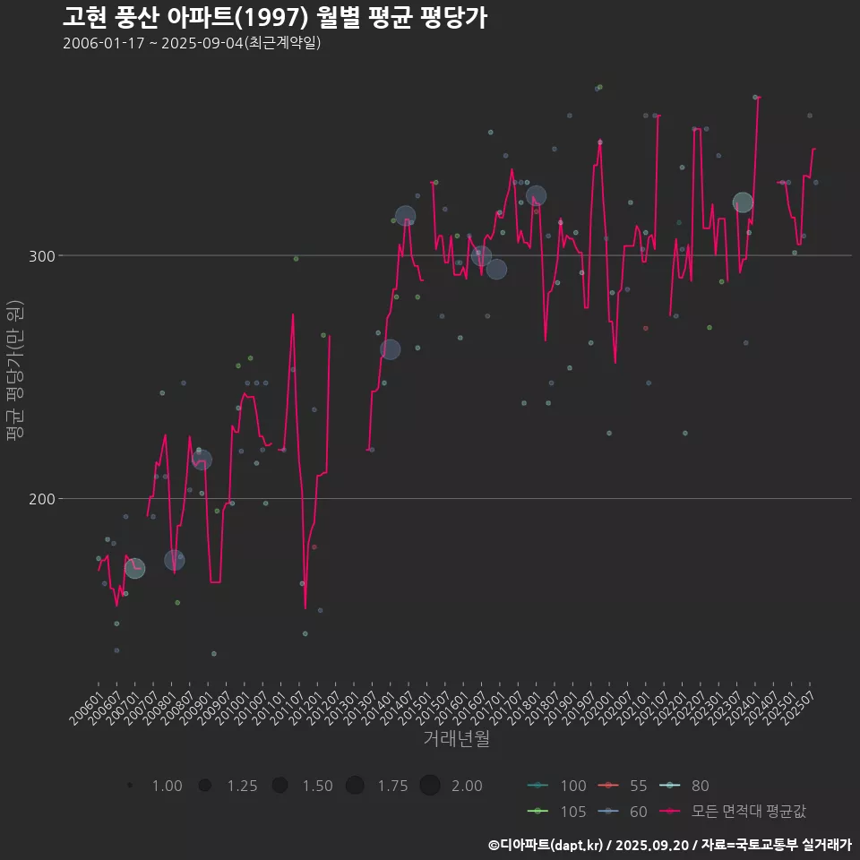 고현 풍산 아파트(1997) 월별 평균 평당가