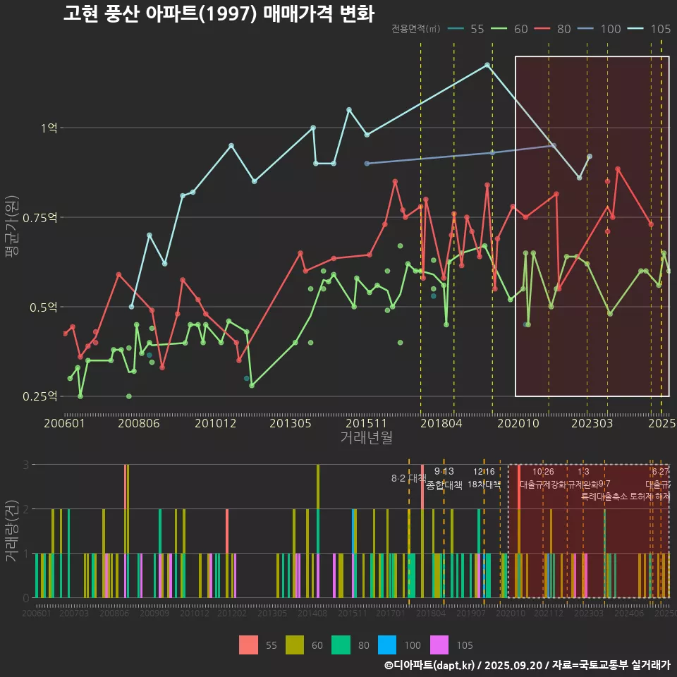 고현 풍산 아파트(1997) 매매가격 변화