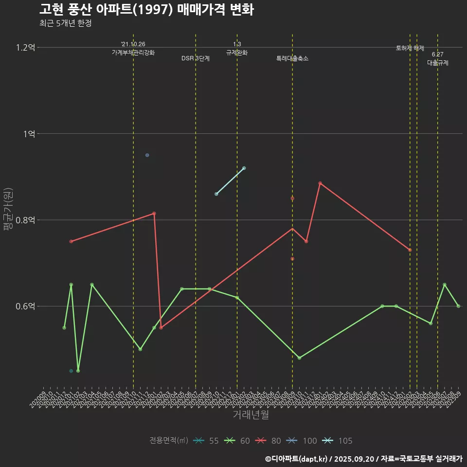 고현 풍산 아파트(1997) 매매가격 변화