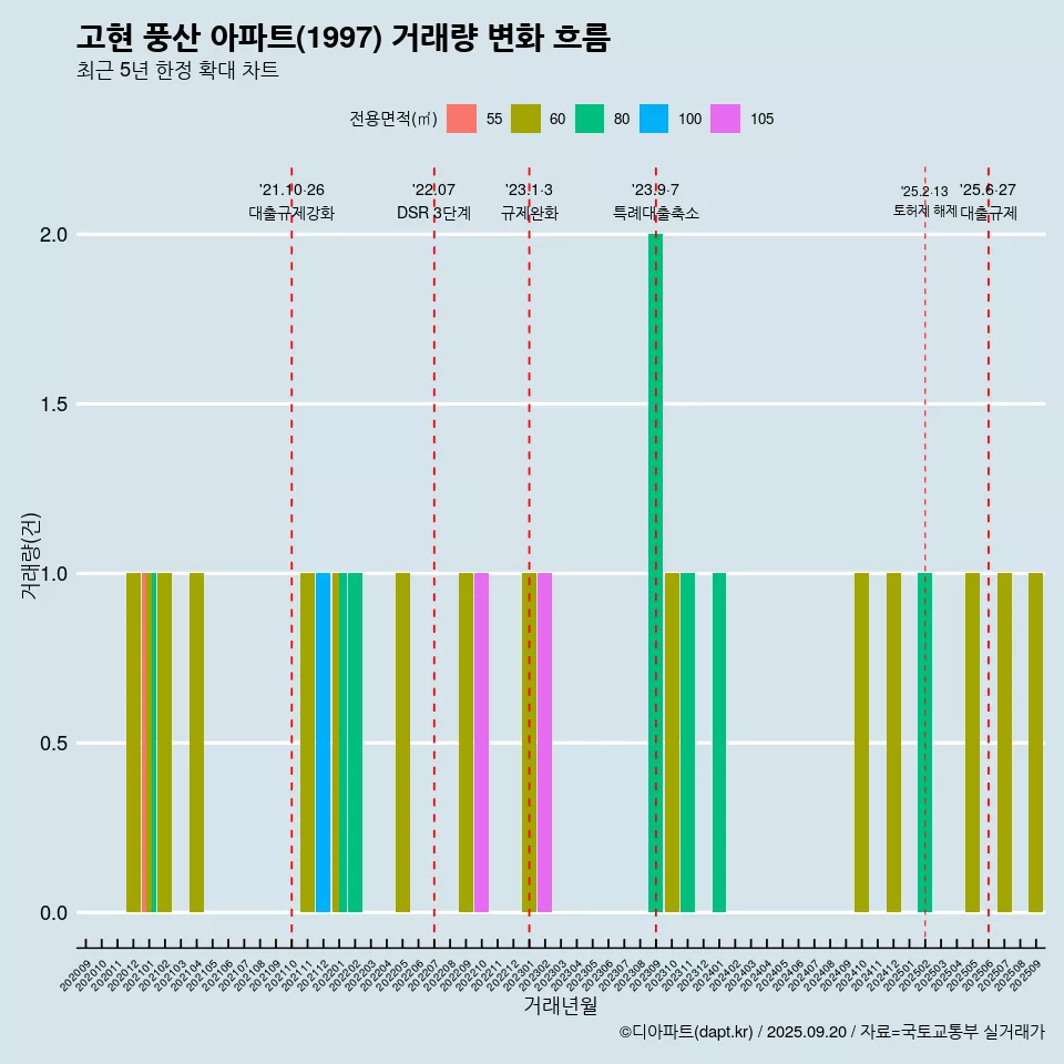 고현 풍산 아파트(1997) 거래량 변화 흐름