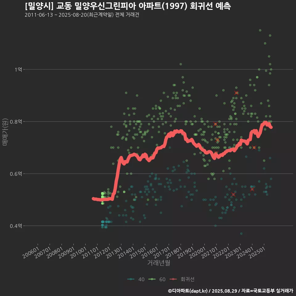 [밀양시] 교동 밀양우신그린피아 아파트(1997) 회귀선 예측