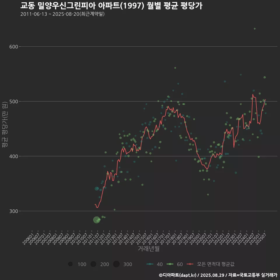 교동 밀양우신그린피아 아파트(1997) 월별 평균 평당가