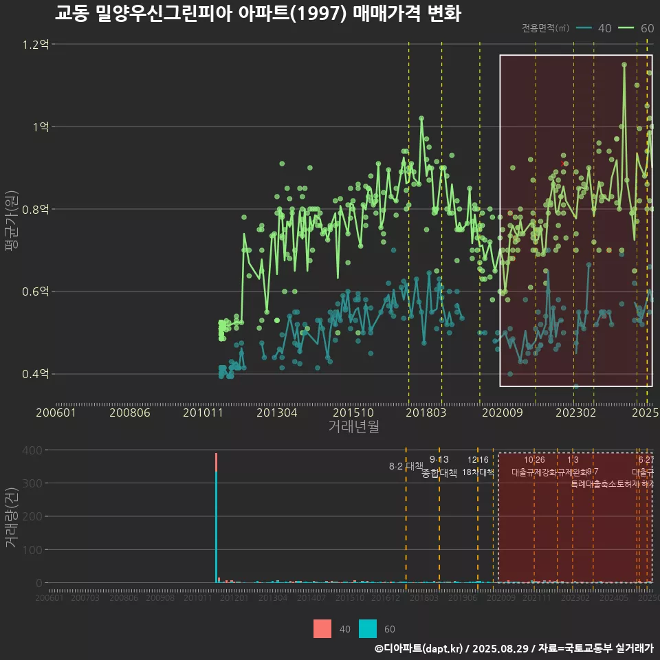 교동 밀양우신그린피아 아파트(1997) 매매가격 변화